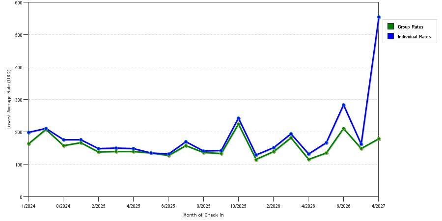 seasonality of hotel rates in San Mateo