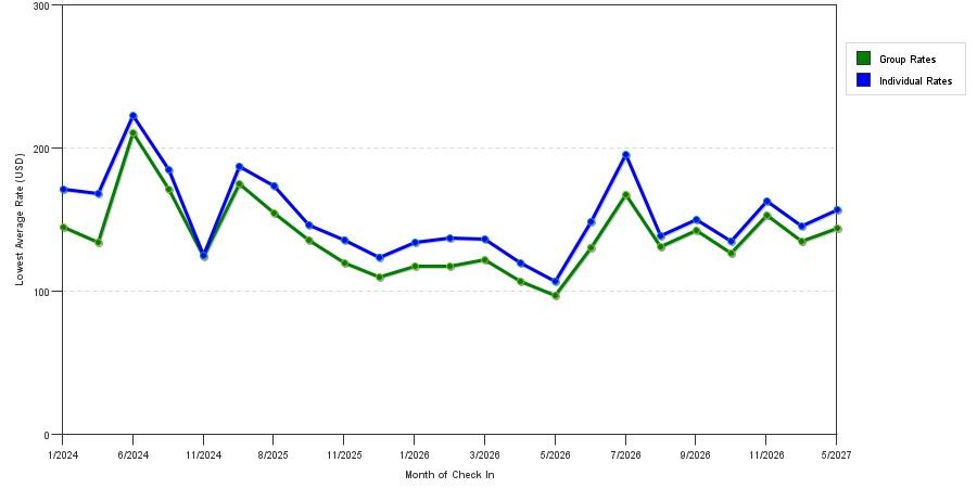 seasonality of hotel rates in San Pedro