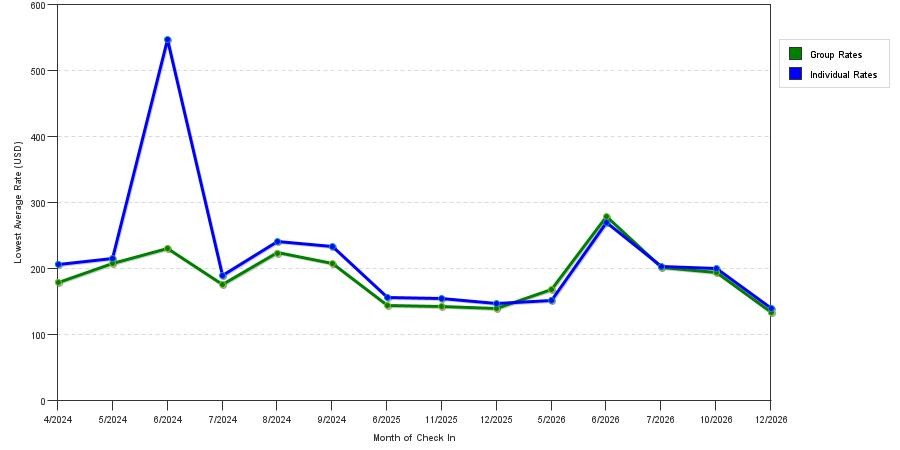 seasonality of hotel rates in San Rafael