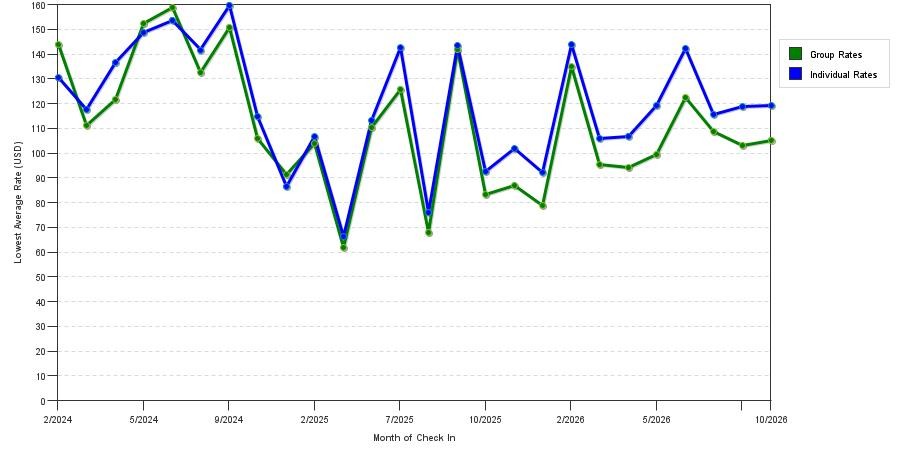 seasonality of hotel rates in Sandy Springs