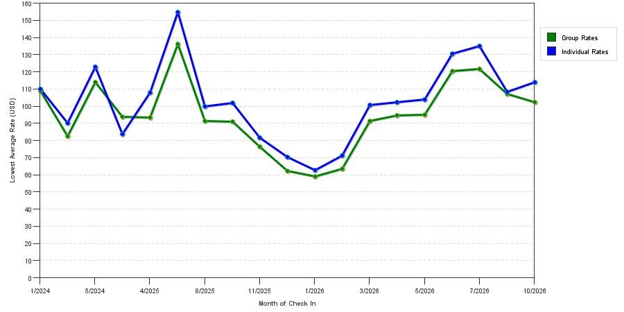 seasonality of hotel rates in Sandy