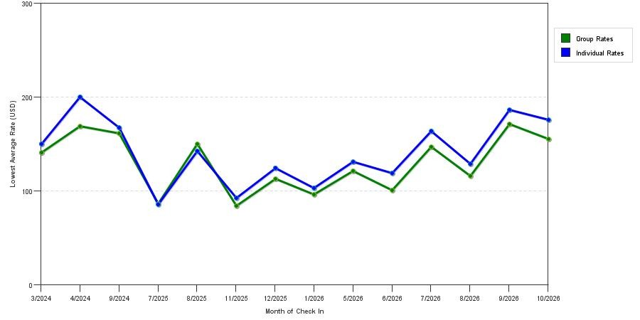 seasonality of hotel rates in Sanger