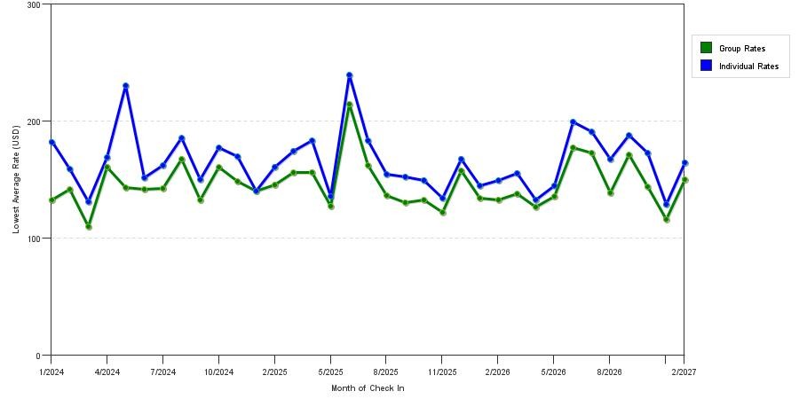 seasonality of hotel rates in Santa Ana