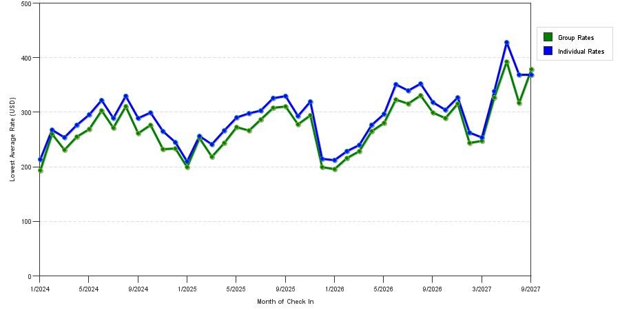 seasonality of hotel rates in Santa Barbara