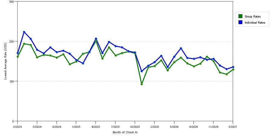 seasonality of hotel rates in Santa Clarita