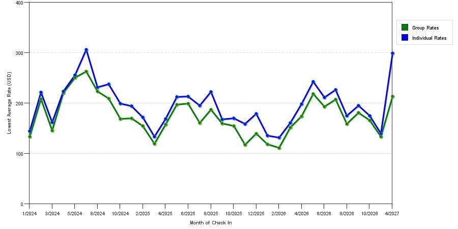 seasonality of hotel rates in Santa Rosa