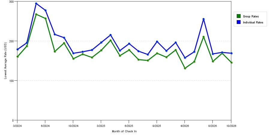 seasonality of hotel rates in Saratoga