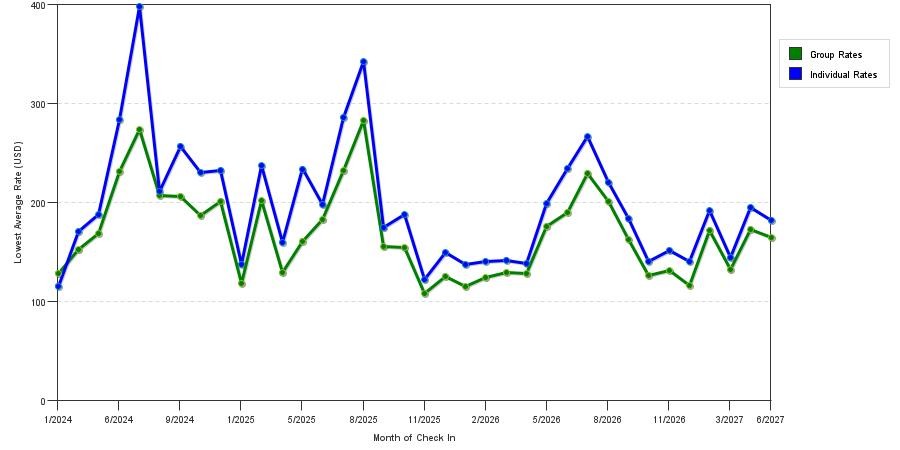 seasonality of hotel rates in Saratoga Springs