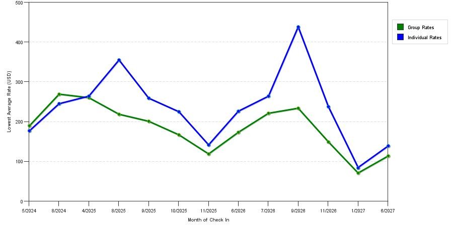 seasonality of hotel rates in Saugatuck