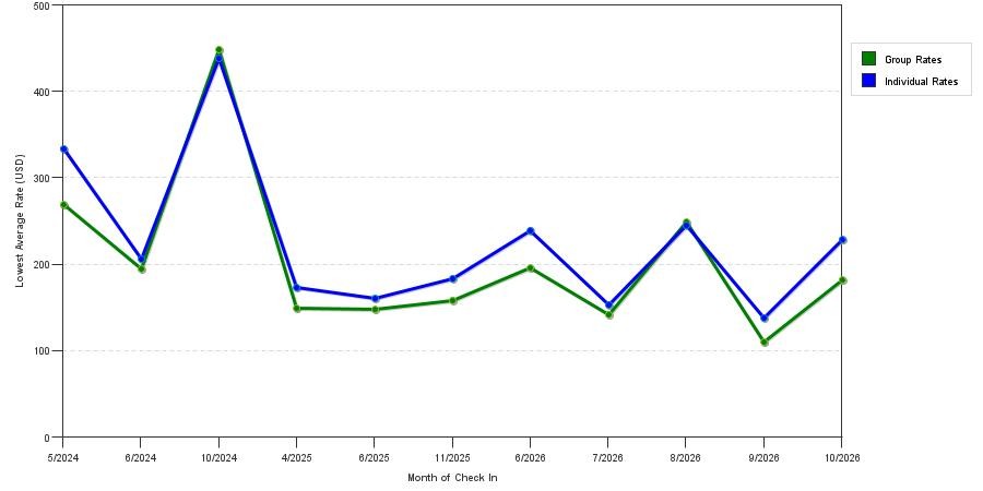 seasonality of hotel rates in Saugerties