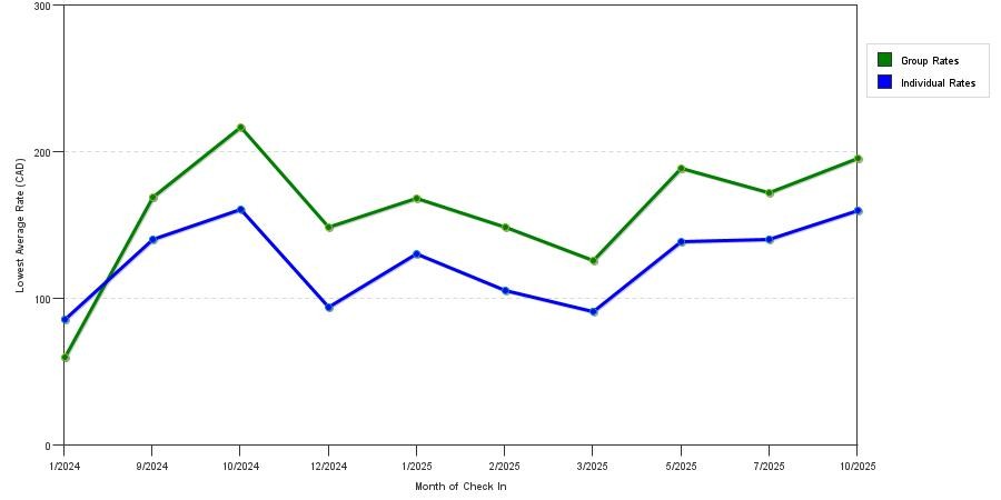 seasonality of hotel rates in Sault Ste. Marie