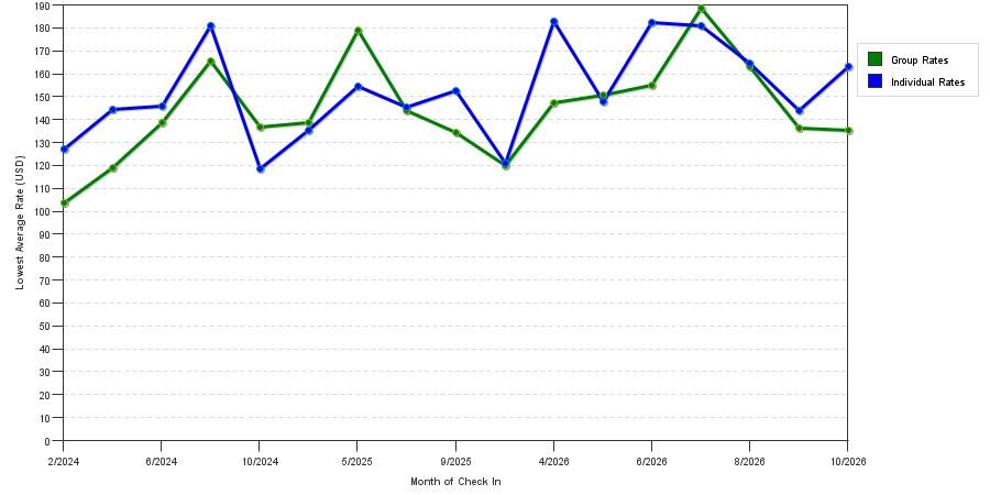seasonality of hotel rates in Schererville