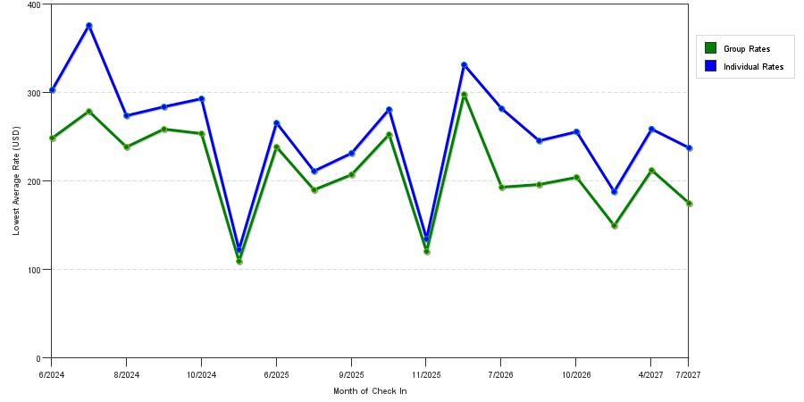 seasonality of hotel rates in Scituate