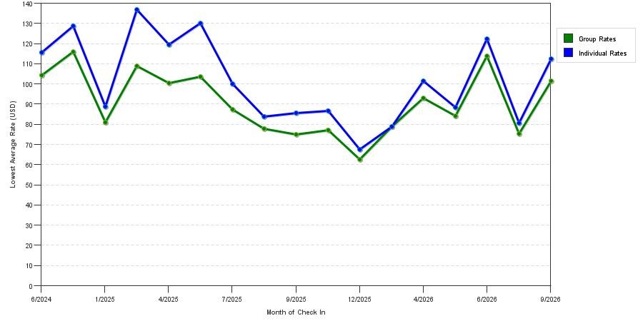 seasonality of hotel rates in Scott