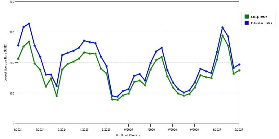 seasonality of hotel rates in Scottsdale