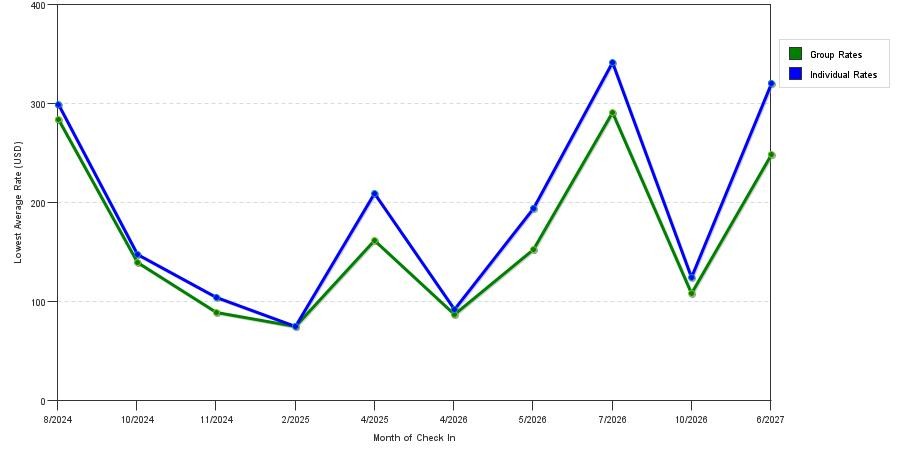 seasonality of hotel rates in Seaside