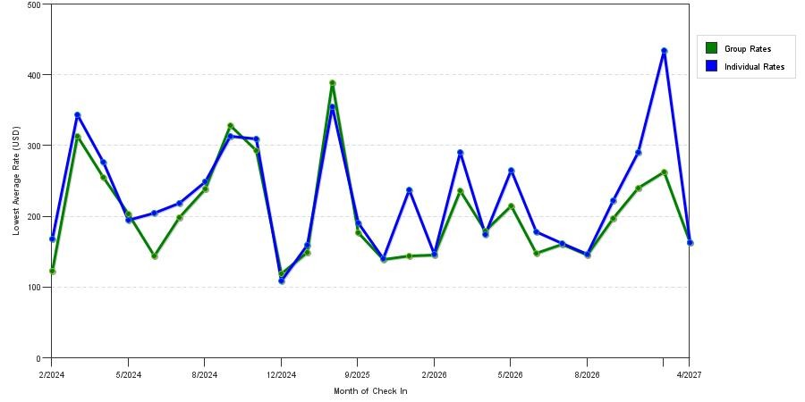 seasonality of hotel rates in Sedona