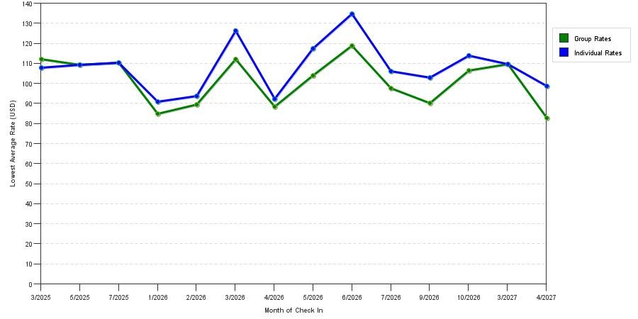 seasonality of hotel rates in Selma