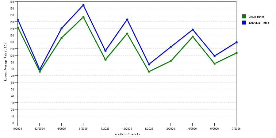 seasonality of hotel rates in Selma