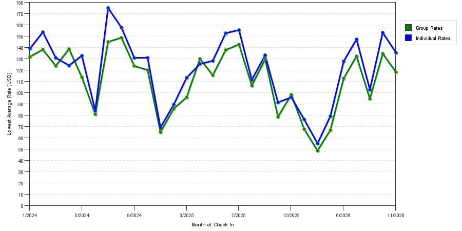 seasonality of hotel rates in Sharonville