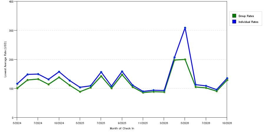 seasonality of hotel rates in Shelbyville