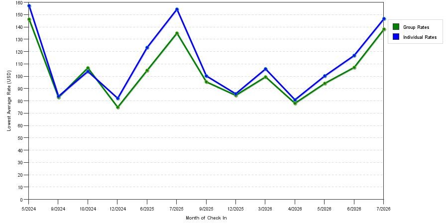 seasonality of hotel rates in Shelbyville