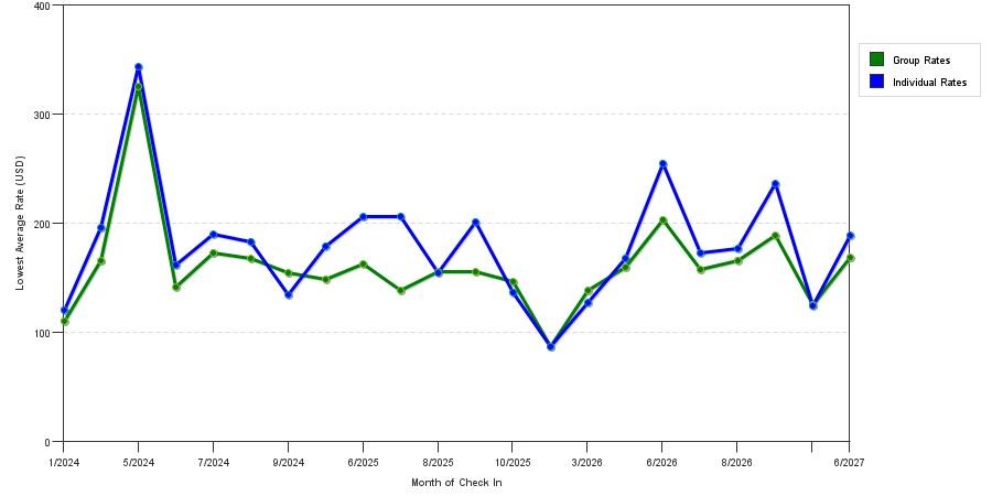 seasonality of hotel rates in Shelton