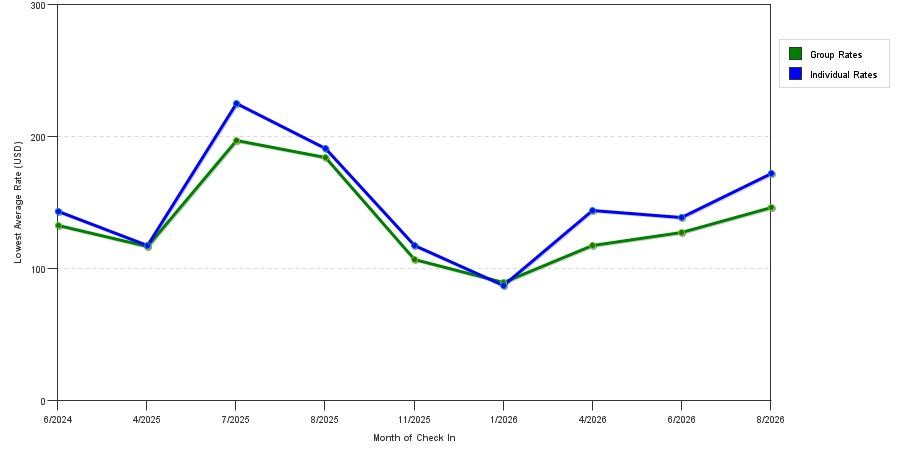 seasonality of hotel rates in Sherwood