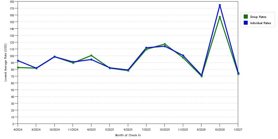 seasonality of hotel rates in Shipshewana