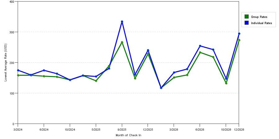 seasonality of hotel rates in Short Hills