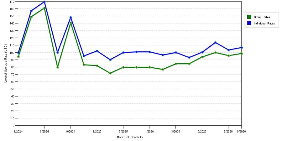 seasonality of hotel rates in Sikeston