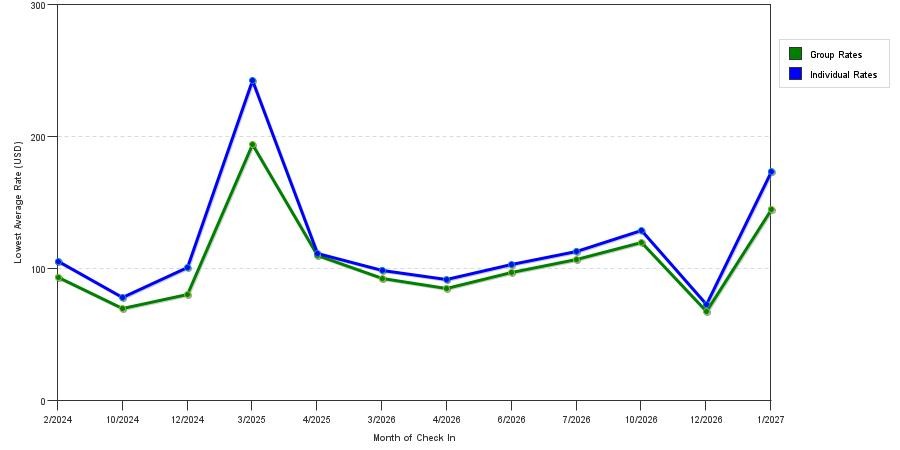 seasonality of hotel rates in Silver Springs