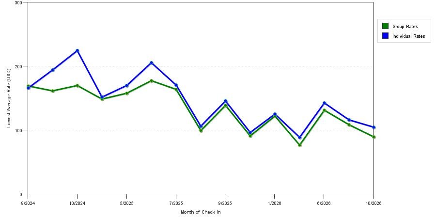 seasonality of hotel rates in Simsbury