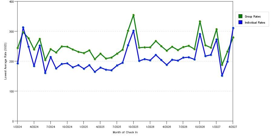 seasonality of hotel rates in Singapore
