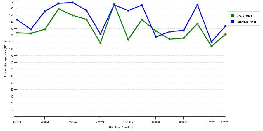 seasonality of hotel rates in Sioux City