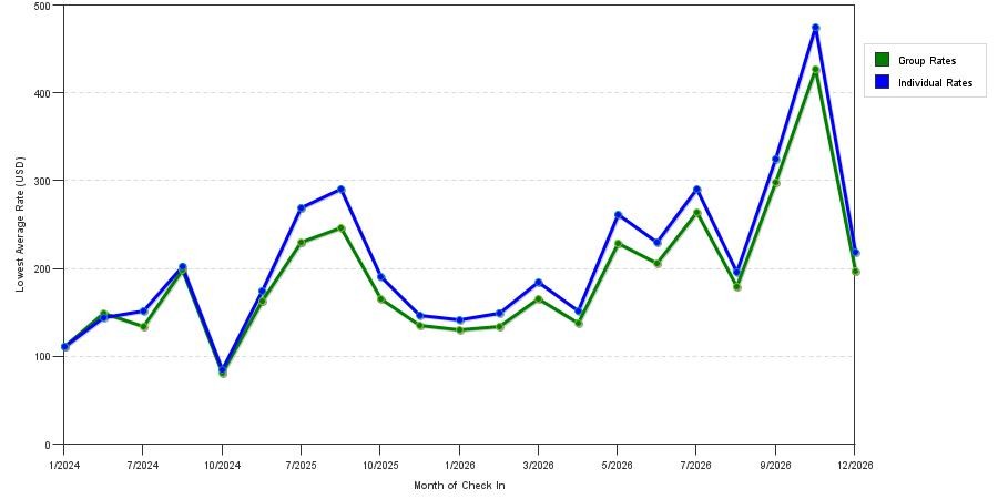 seasonality of hotel rates in Skokie