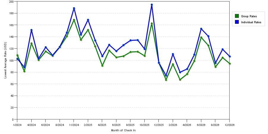 seasonality of hotel rates in Snellville