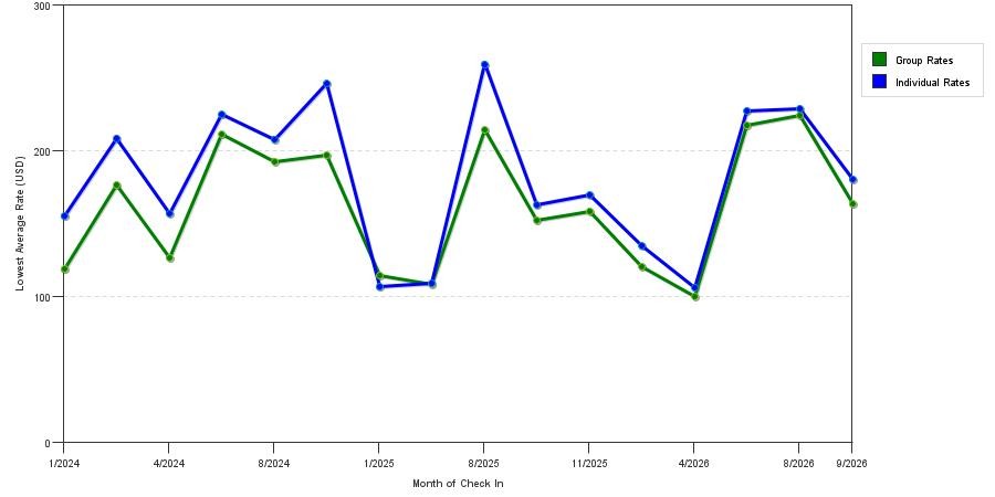 seasonality of hotel rates in Solana Beach