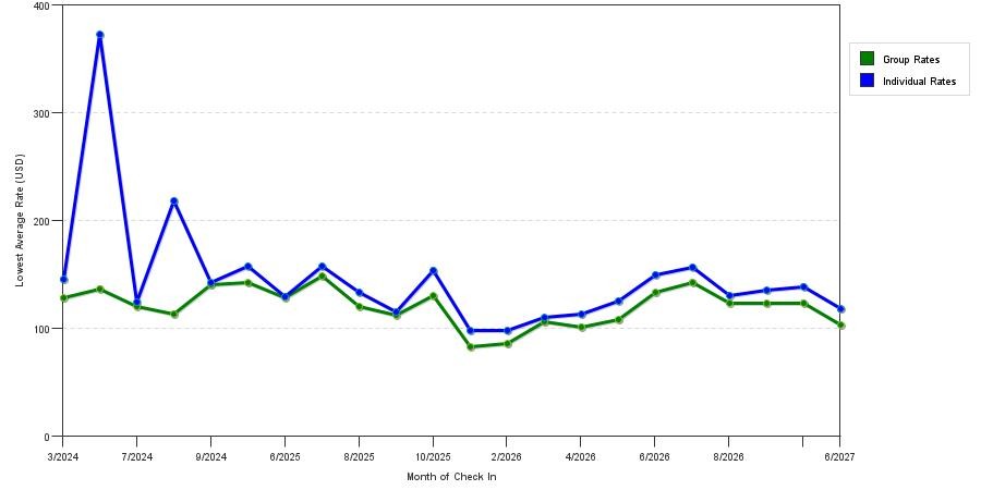 seasonality of hotel rates in Solon