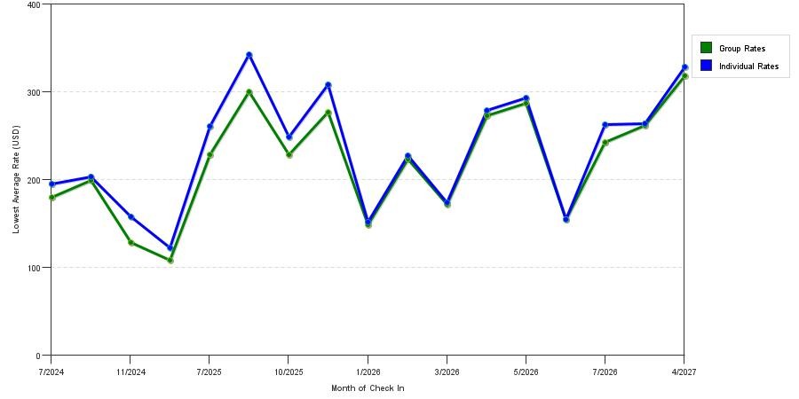 seasonality of hotel rates in Solvang