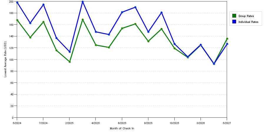 seasonality of hotel rates in Somerset