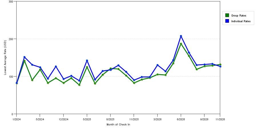 seasonality of hotel rates in Somerset