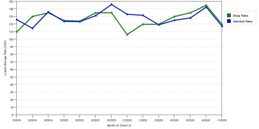 seasonality of hotel rates in Somerset
