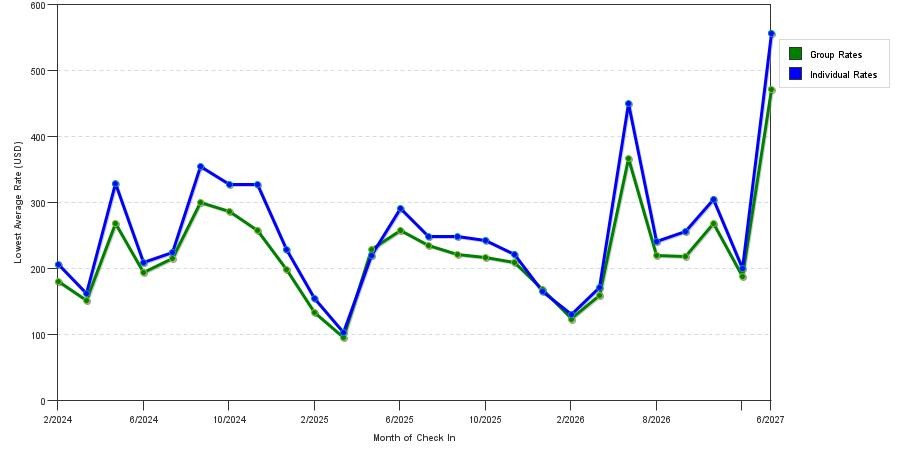 seasonality of hotel rates in Somerville