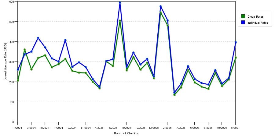 seasonality of hotel rates in Sonoma