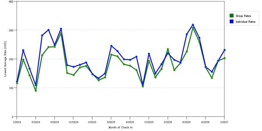 seasonality of hotel rates in South Lake Tahoe
