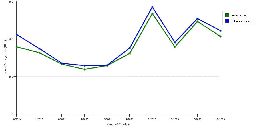 seasonality of hotel rates in South Miami