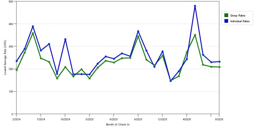 seasonality of hotel rates in South Ozone Park