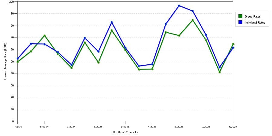 seasonality of hotel rates in South Plainfield