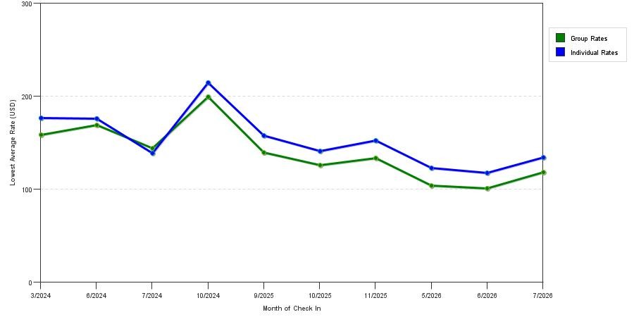 seasonality of hotel rates in South Windsor